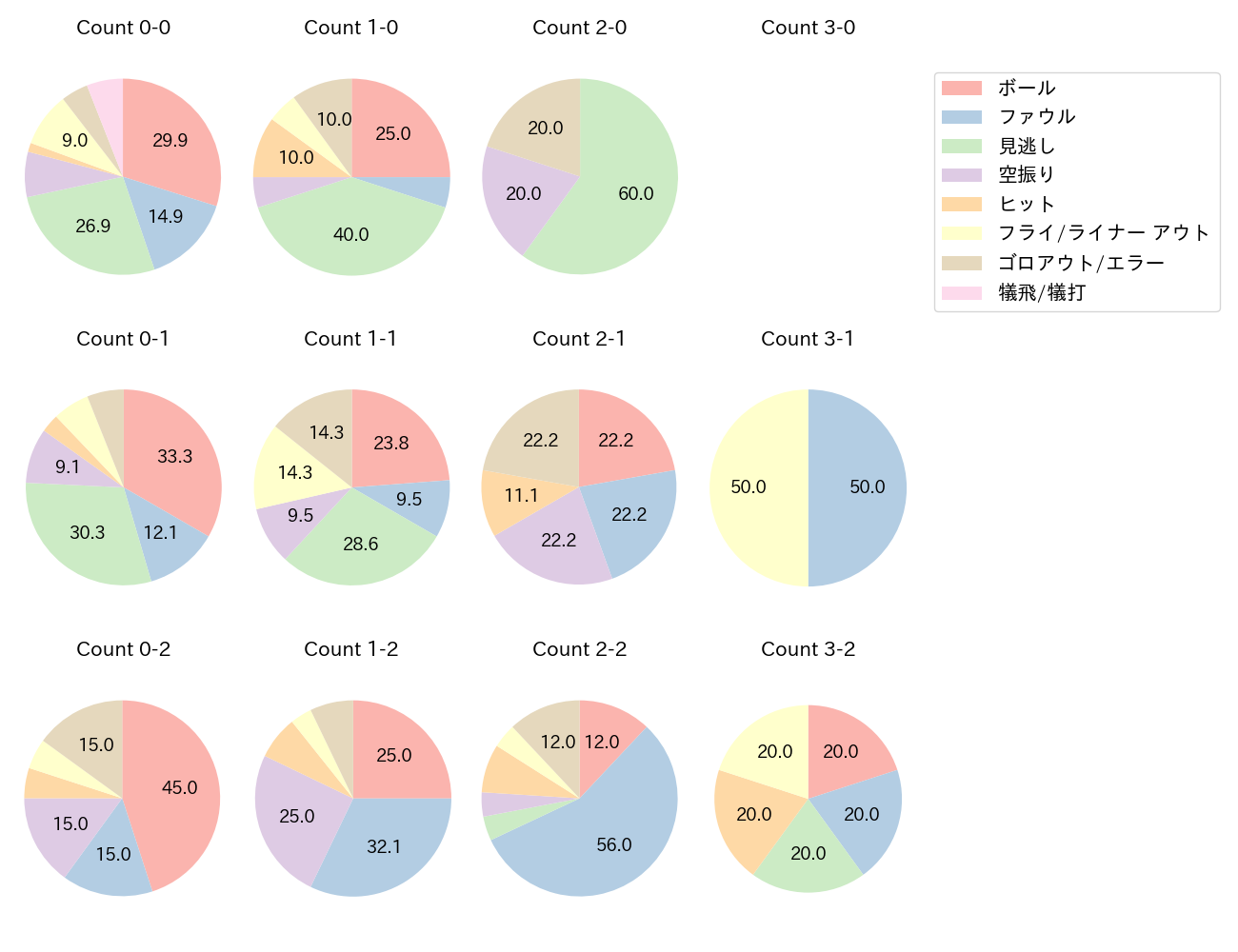 中山 礼都の球数分布(2022年5月)