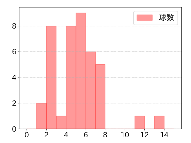 中島 宏之の球数分布(2022年5月)