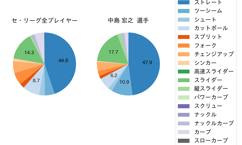 中島 宏之の球種割合(2022年5月)