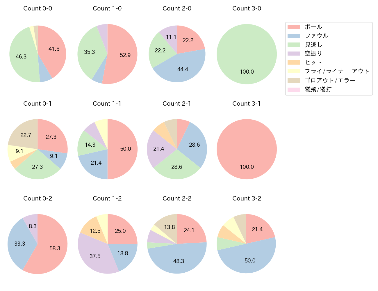 中島 宏之の球数分布(2022年5月)