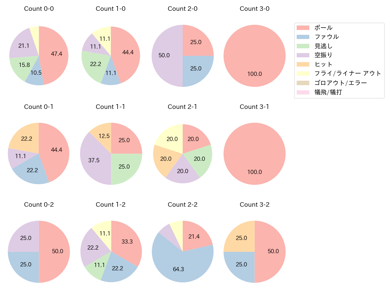 増田 陸の球数分布(2022年5月)