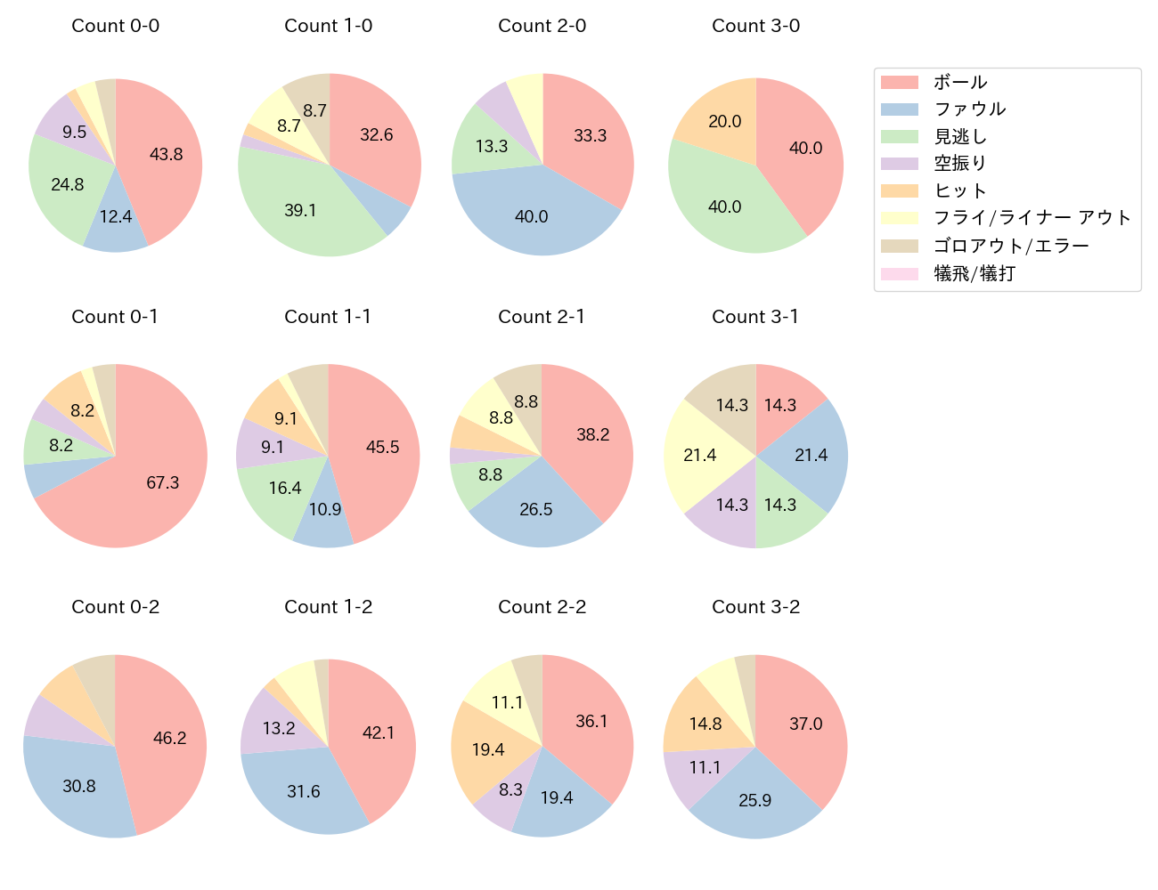 丸 佳浩の球数分布(2022年5月)