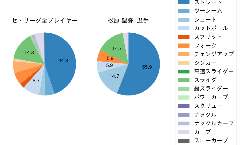 松原 聖弥の球種割合(2022年5月)