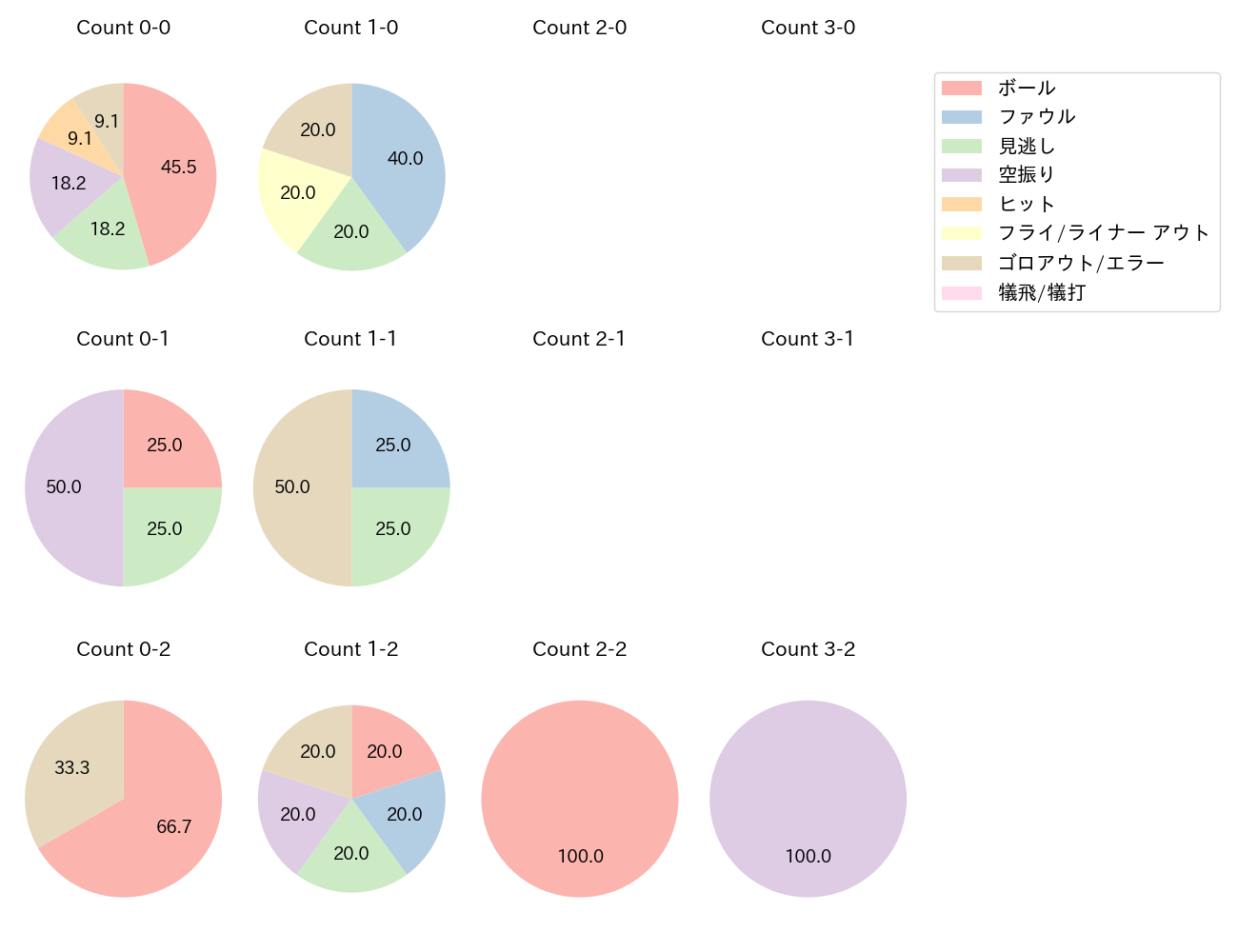 松原 聖弥の球数分布(2022年5月)