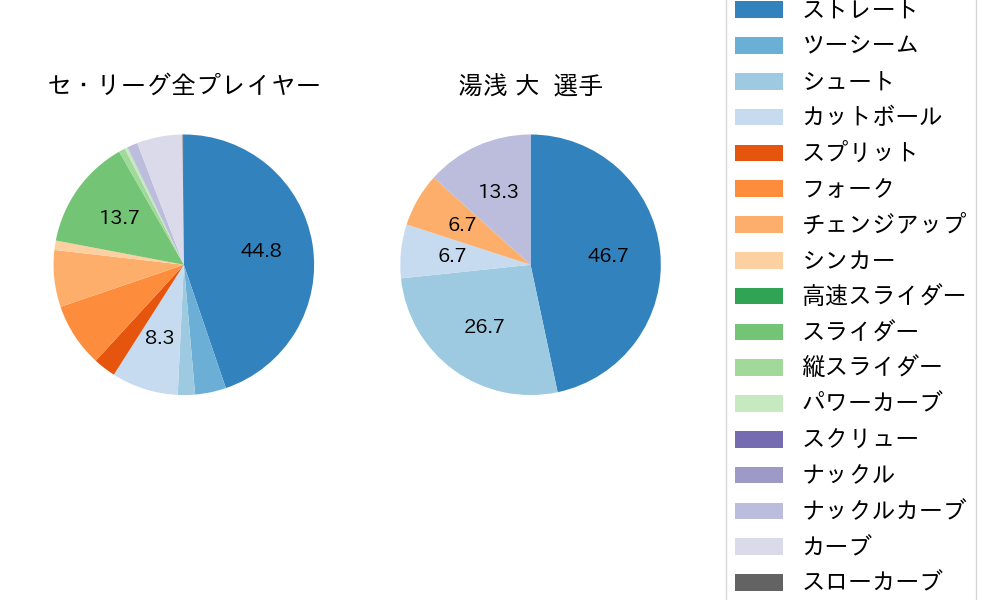 湯浅 大の球種割合(2022年6月)