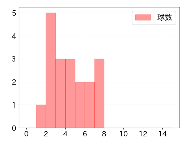 中田 翔の球数分布(2022年6月)
