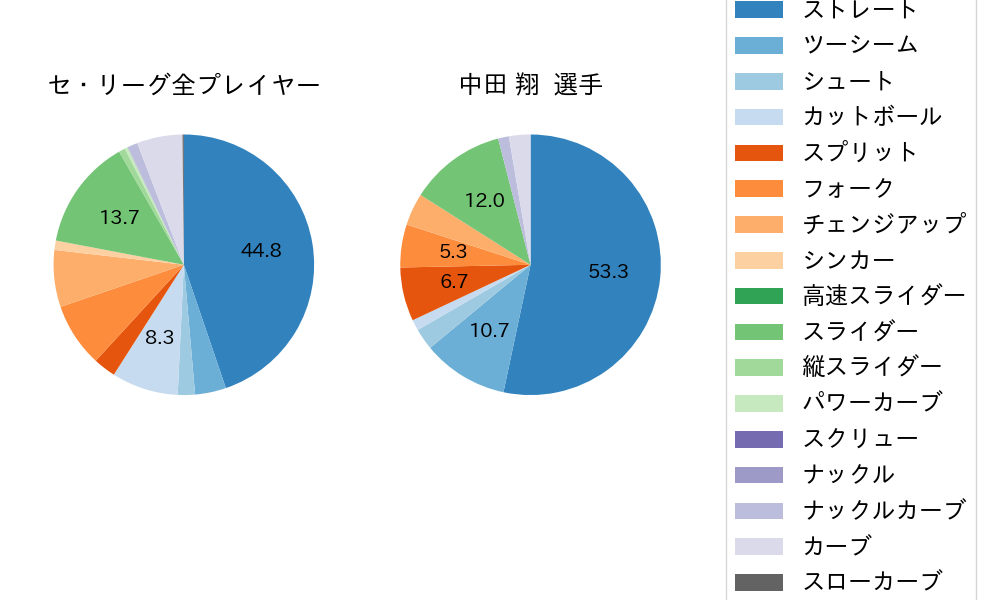 中田 翔の球種割合(2022年6月)