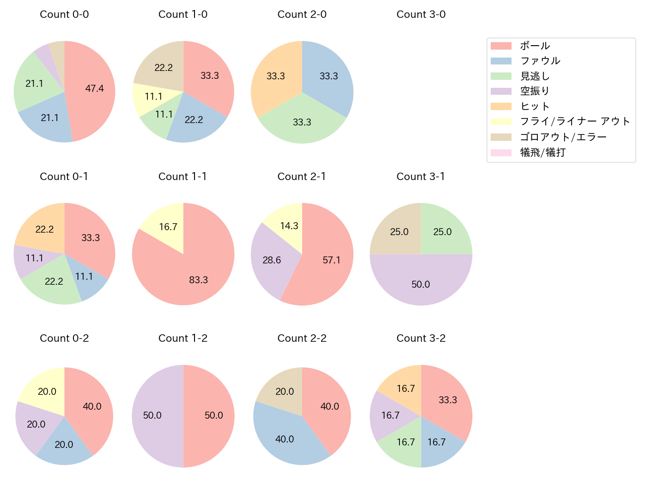 中田 翔の球数分布(2022年6月)