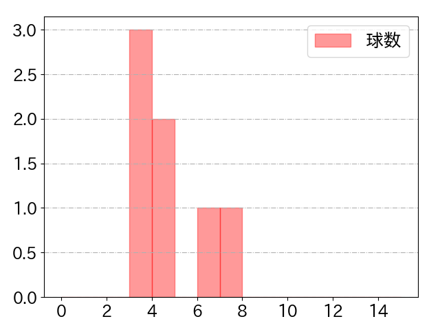 菅野 智之の球数分布(2022年6月)