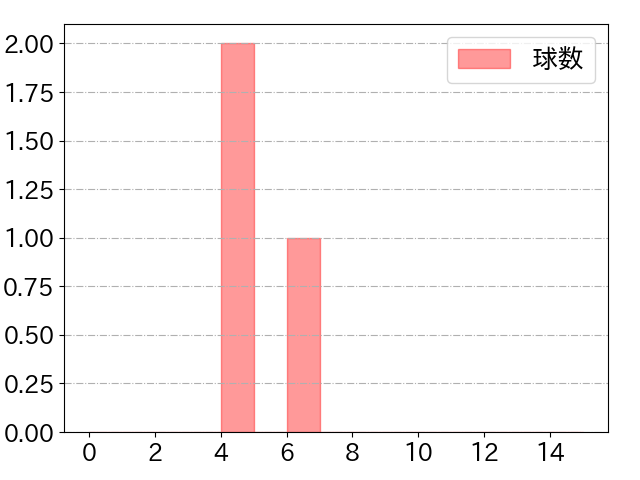 山﨑 伊織の球数分布(2022年6月)