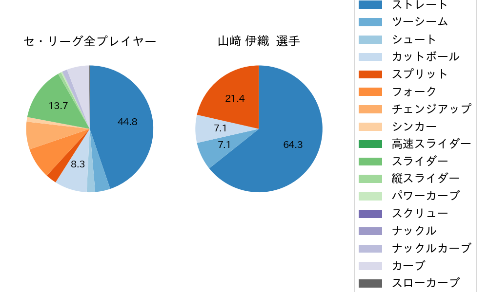山﨑 伊織の球種割合(2022年6月)