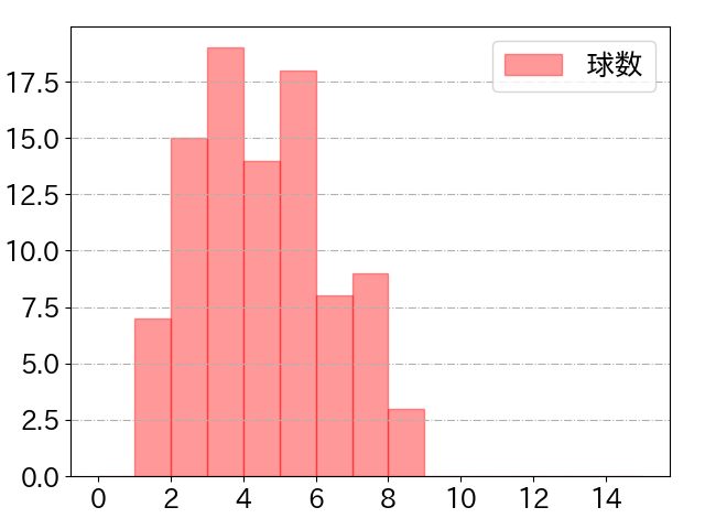 吉川 尚輝の球数分布(2022年6月)