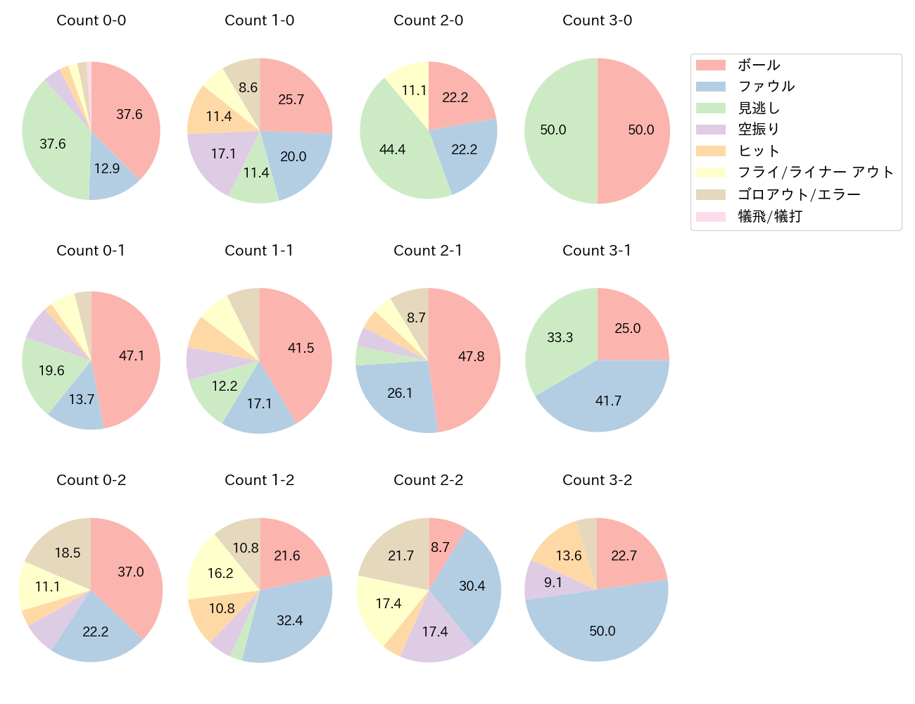 吉川 尚輝の球数分布(2022年6月)