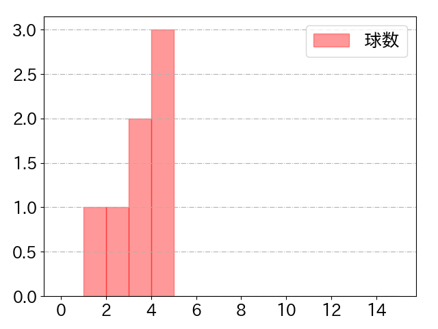 戸郷 翔征の球数分布(2022年6月)