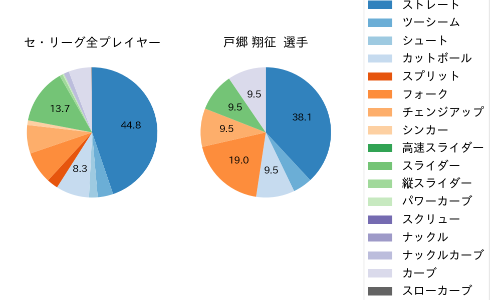 戸郷 翔征の球種割合(2022年6月)