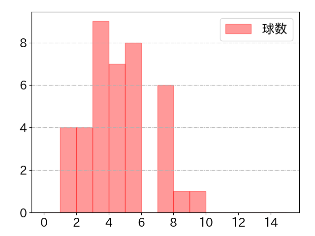 大城 卓三の球数分布(2022年6月)