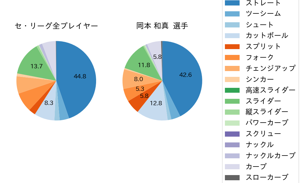 岡本 和真の球種割合(2022年6月)