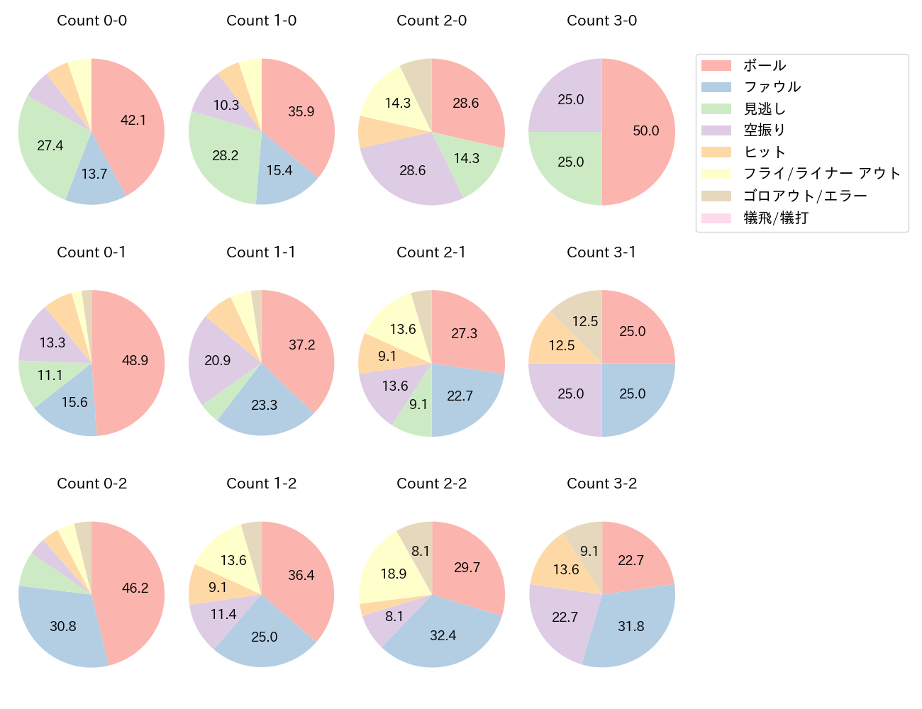 岡本 和真の球数分布(2022年6月)