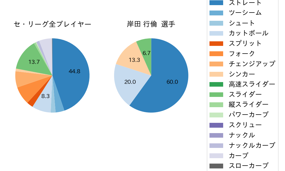 岸田 行倫の球種割合(2022年6月)