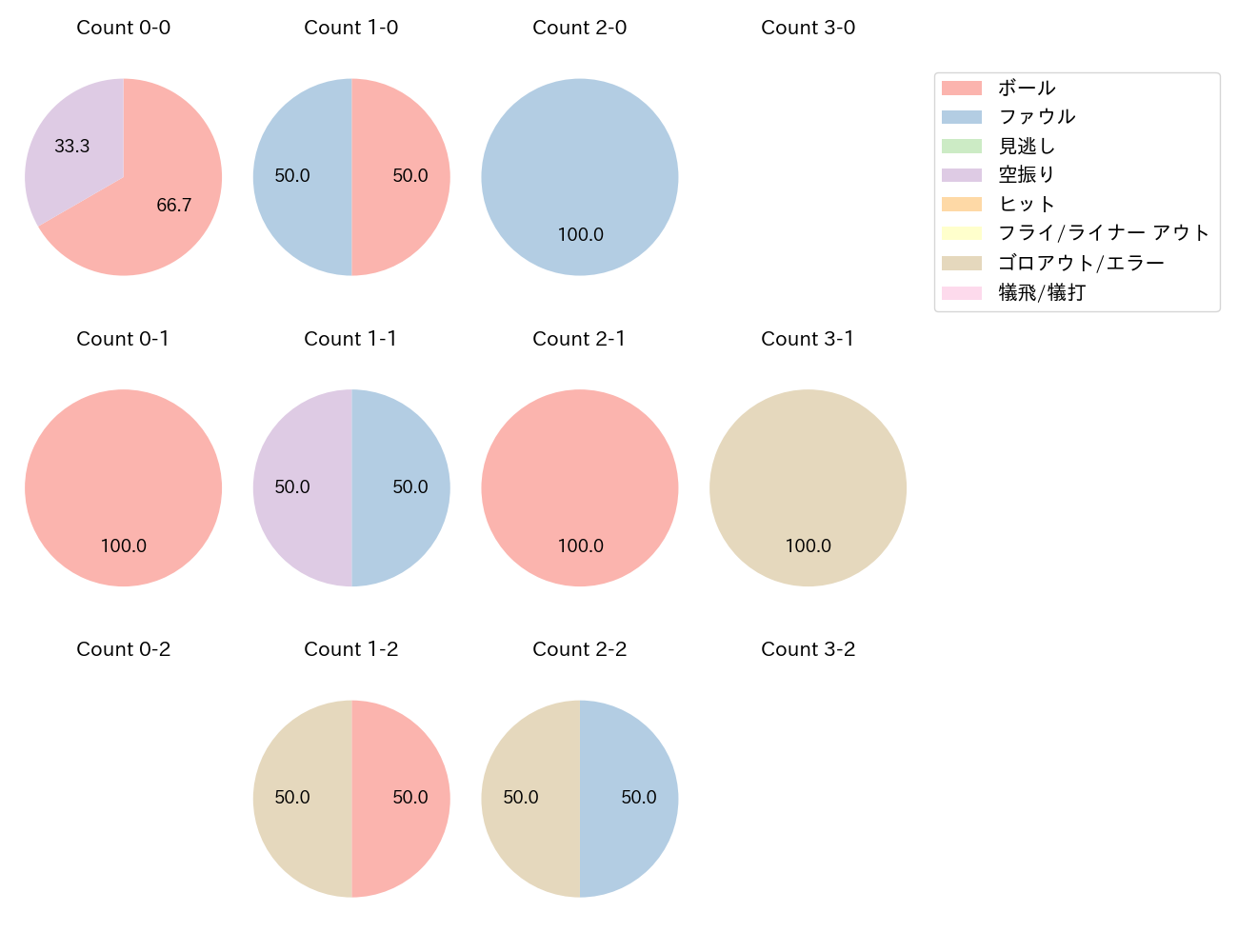 岸田 行倫の球数分布(2022年6月)