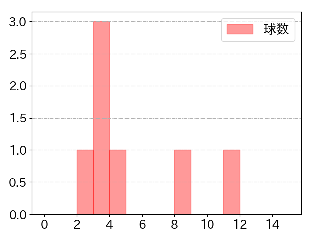 石川 慎吾の球数分布(2022年6月)