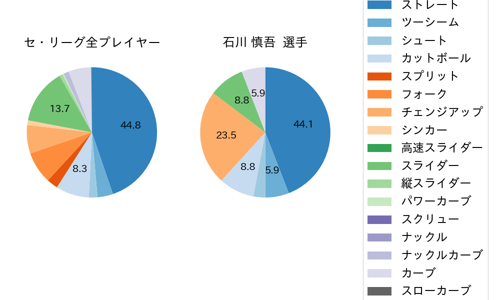 石川 慎吾の球種割合(2022年6月)
