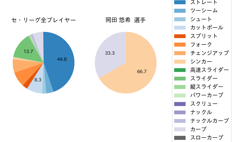 岡田 悠希の球種割合(2022年6月)