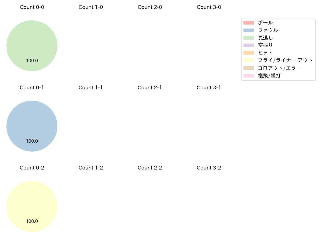 岡田 悠希の球数分布(2022年6月)