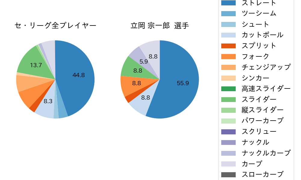立岡 宗一郎の球種割合(2022年6月)