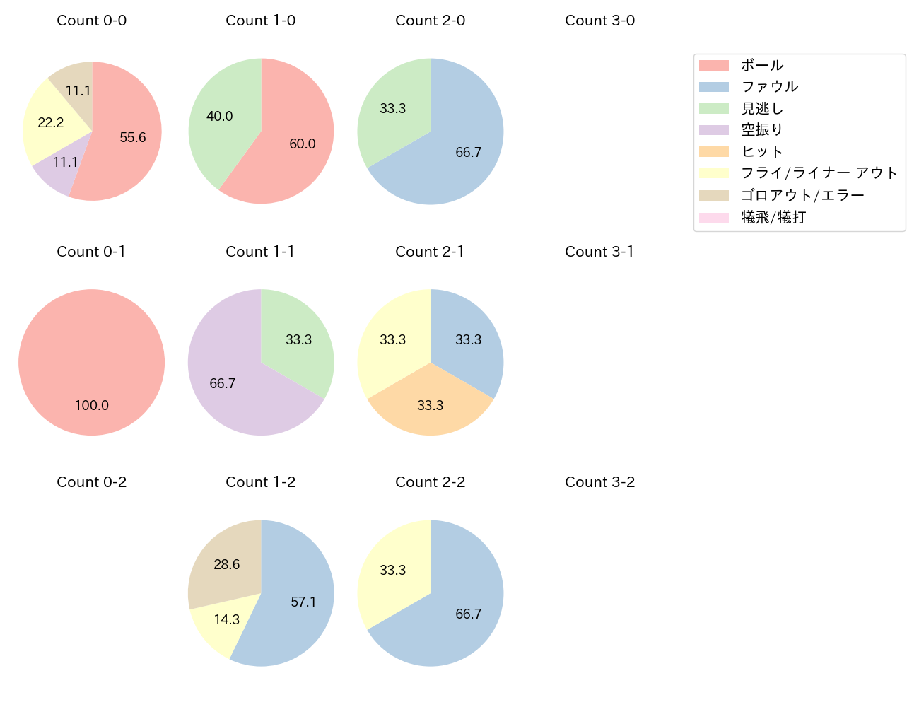 立岡 宗一郎の球数分布(2022年6月)