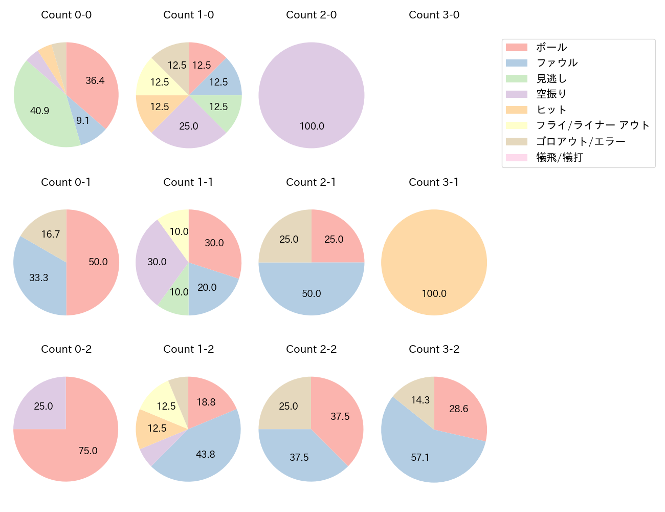 中山 礼都の球数分布(2022年6月)