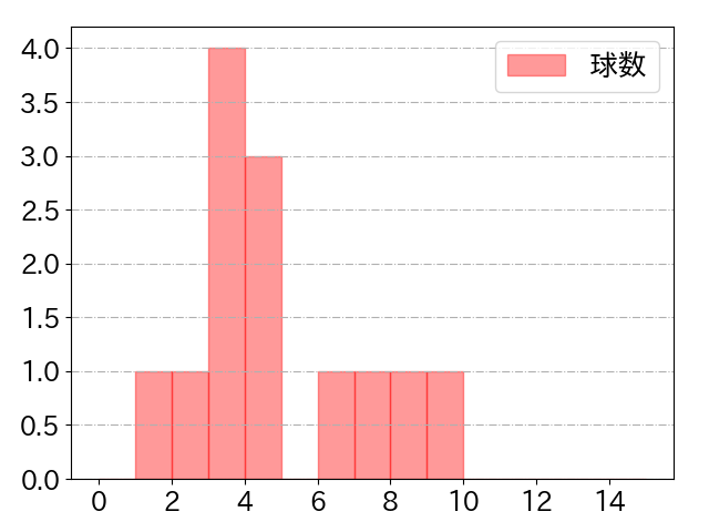 中島 宏之の球数分布(2022年6月)