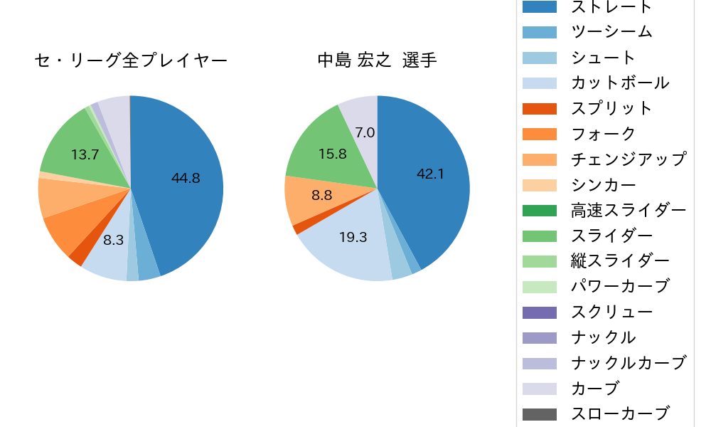 中島 宏之の球種割合(2022年6月)