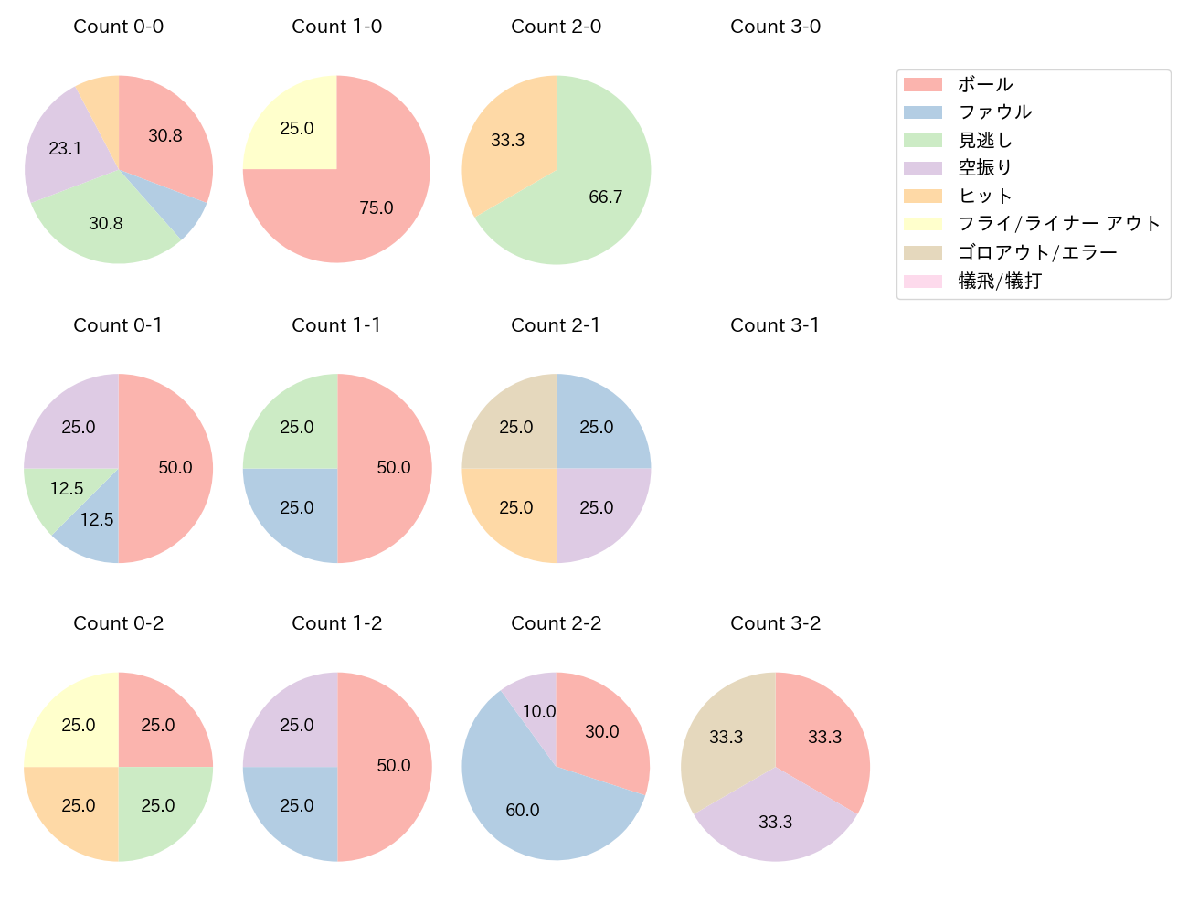中島 宏之の球数分布(2022年6月)