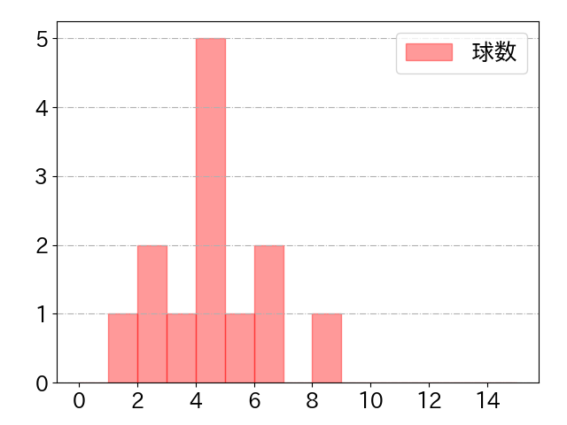 八百板 卓丸の球数分布(2022年6月)