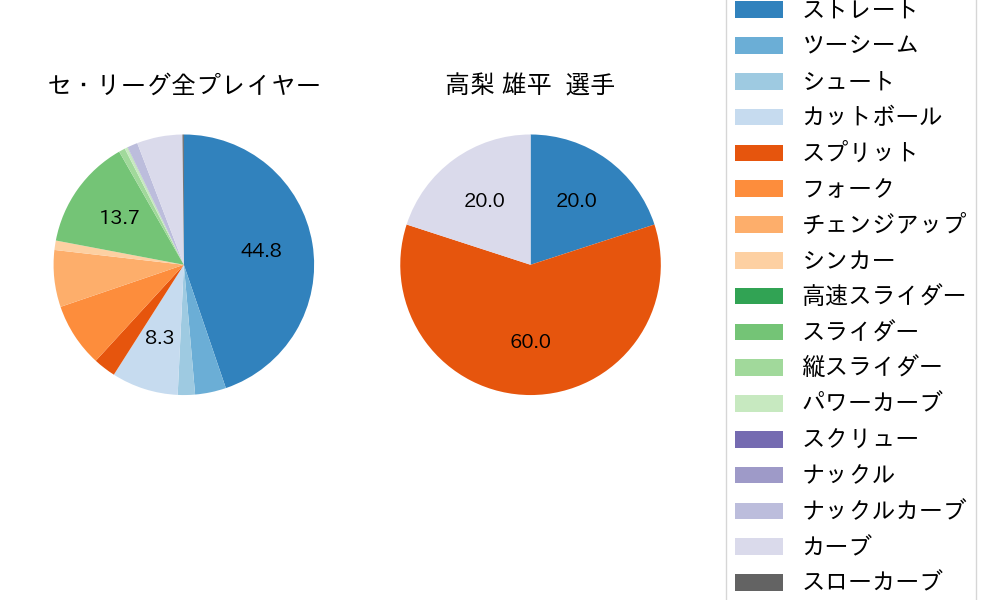 高梨 雄平の球種割合(2022年6月)