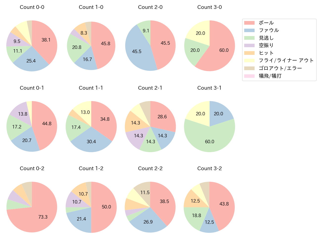坂本 勇人の球数分布(2022年6月)