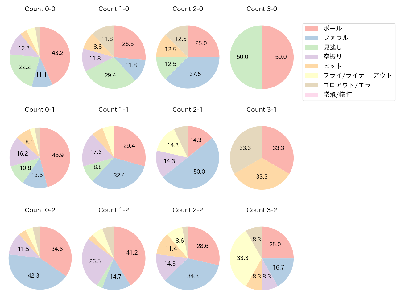 増田 陸の球数分布(2022年6月)