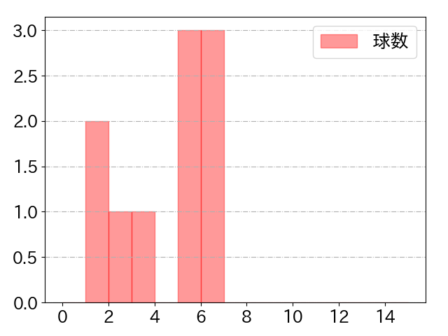山瀬 慎之助の球数分布(2022年6月)