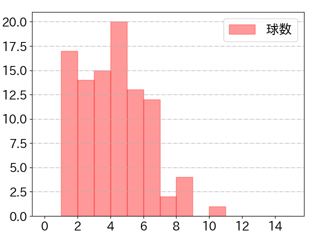 丸 佳浩の球数分布(2022年6月)