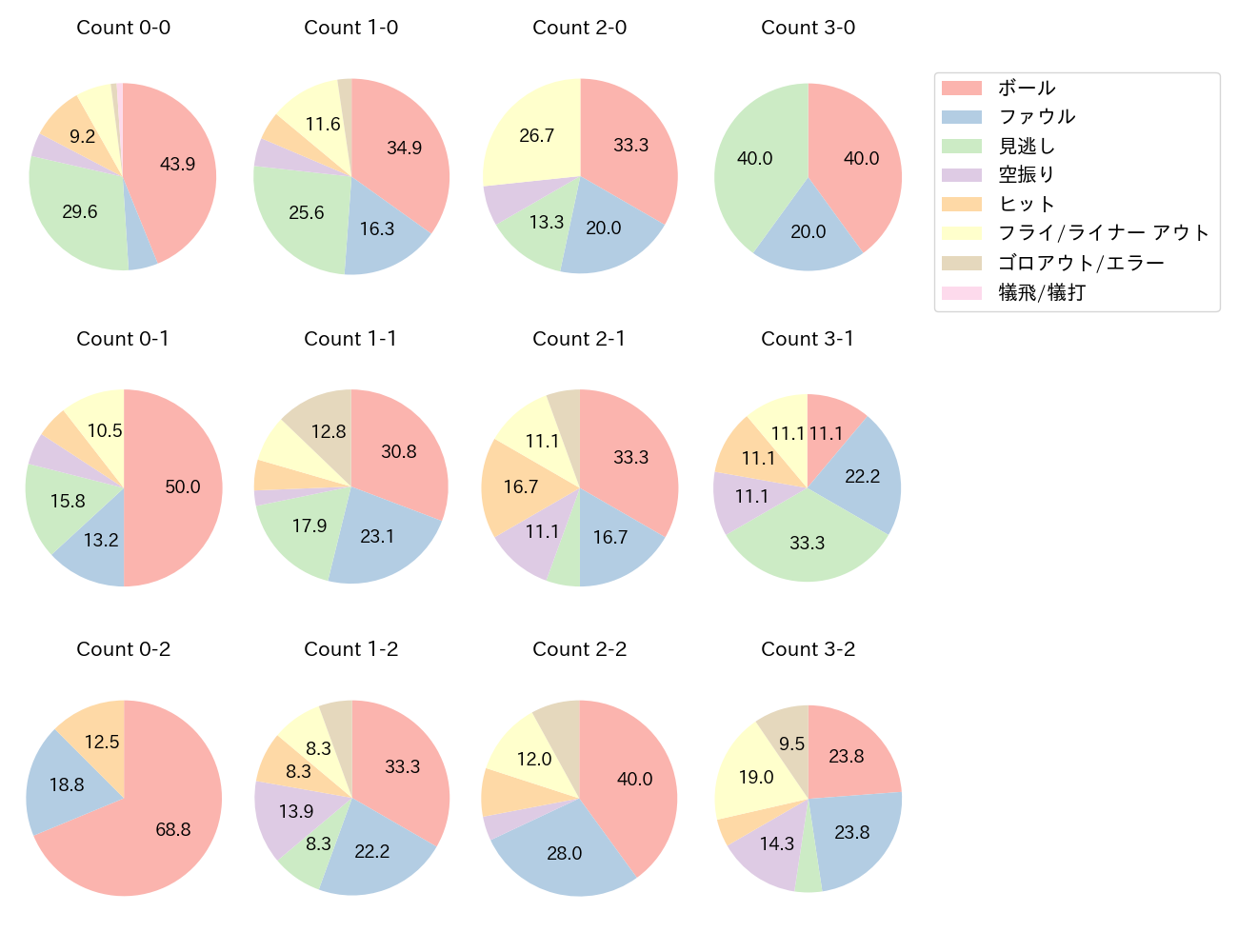 丸 佳浩の球数分布(2022年6月)