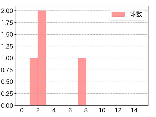 松原 聖弥の球数分布(2022年6月)