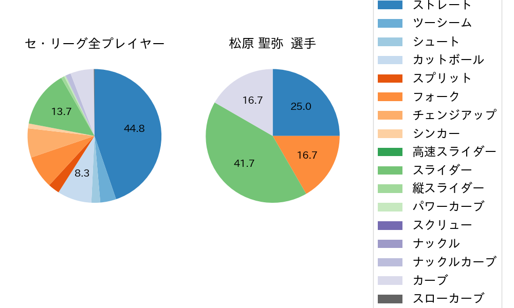 松原 聖弥の球種割合(2022年6月)