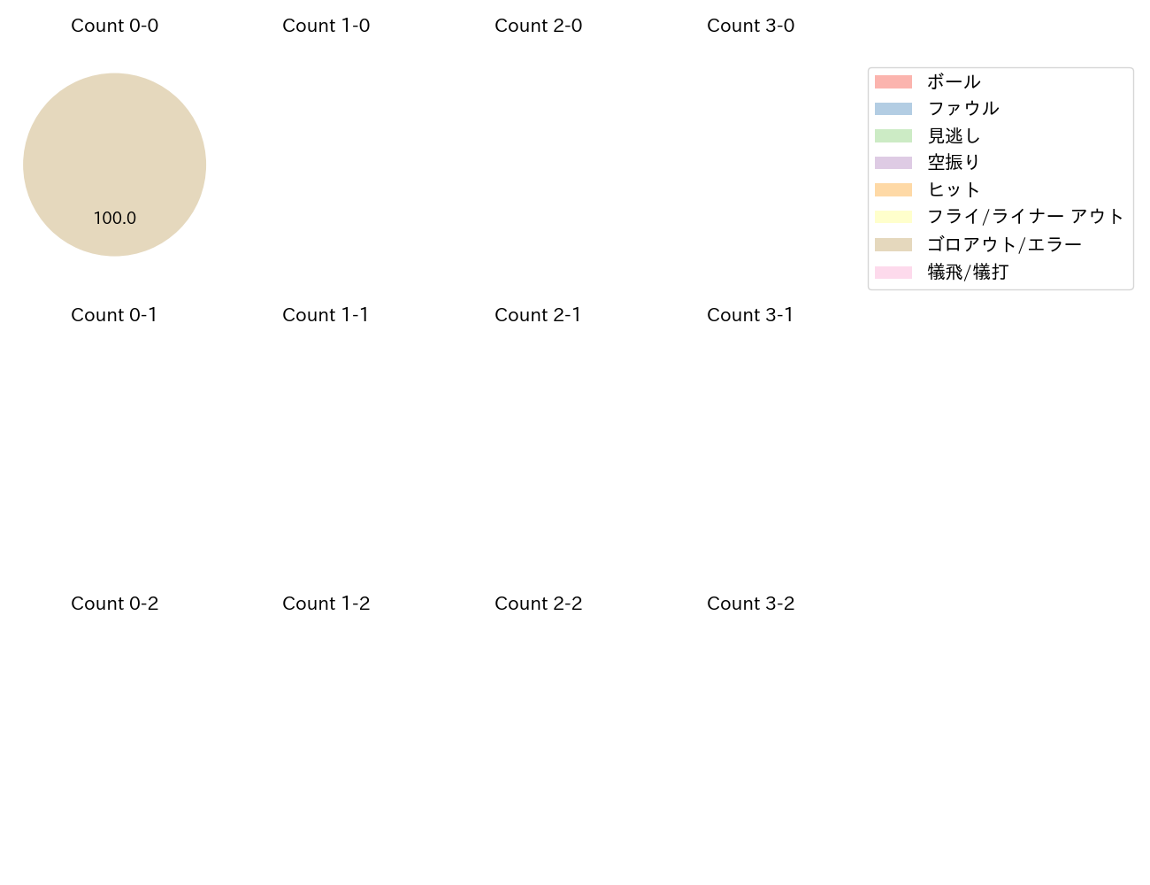 喜多 隆介の球数分布(2022年6月)