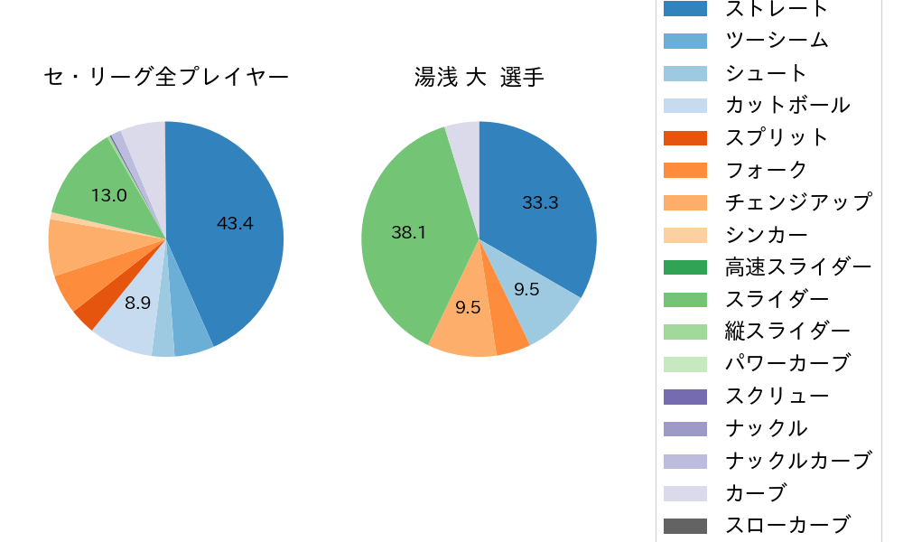 湯浅 大の球種割合(2022年7月)
