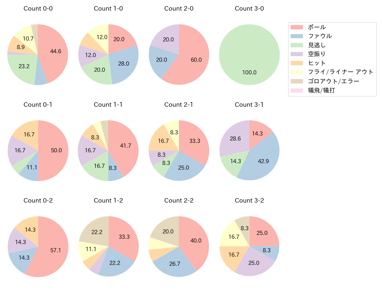 中田 翔の球数分布(2022年7月)