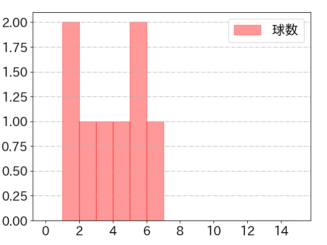 菅野 智之の球数分布(2022年7月)