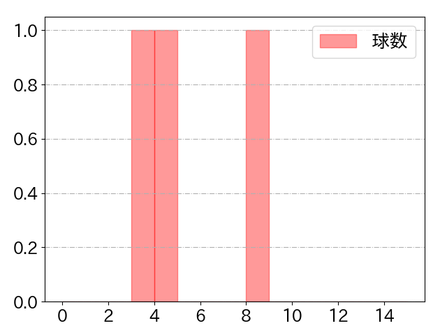 山﨑 伊織の球数分布(2022年7月)