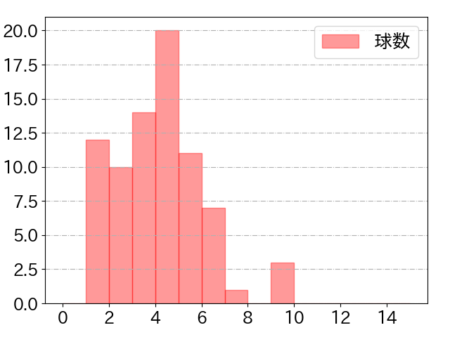 吉川 尚輝の球数分布(2022年7月)