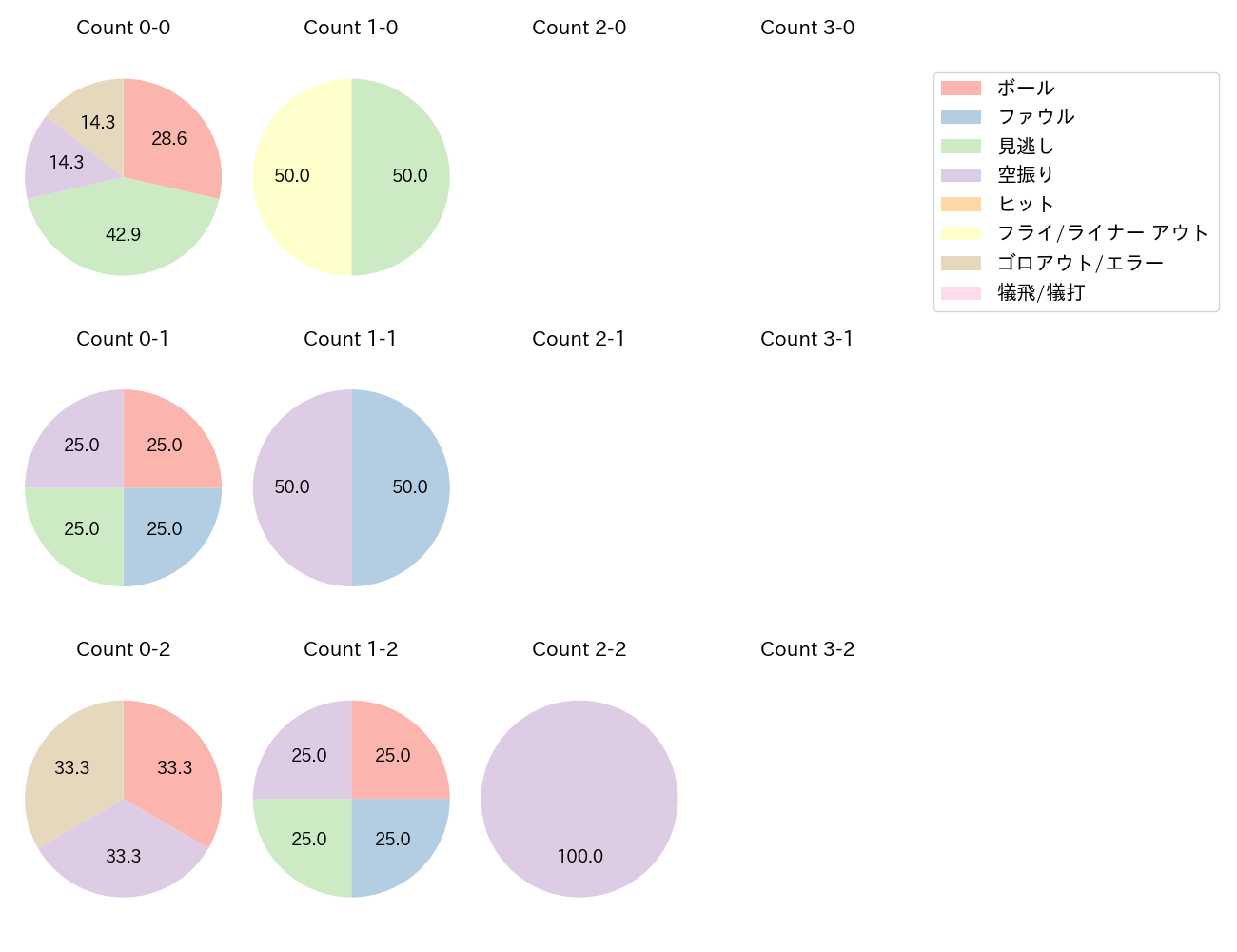 戸郷 翔征の球数分布(2022年7月)